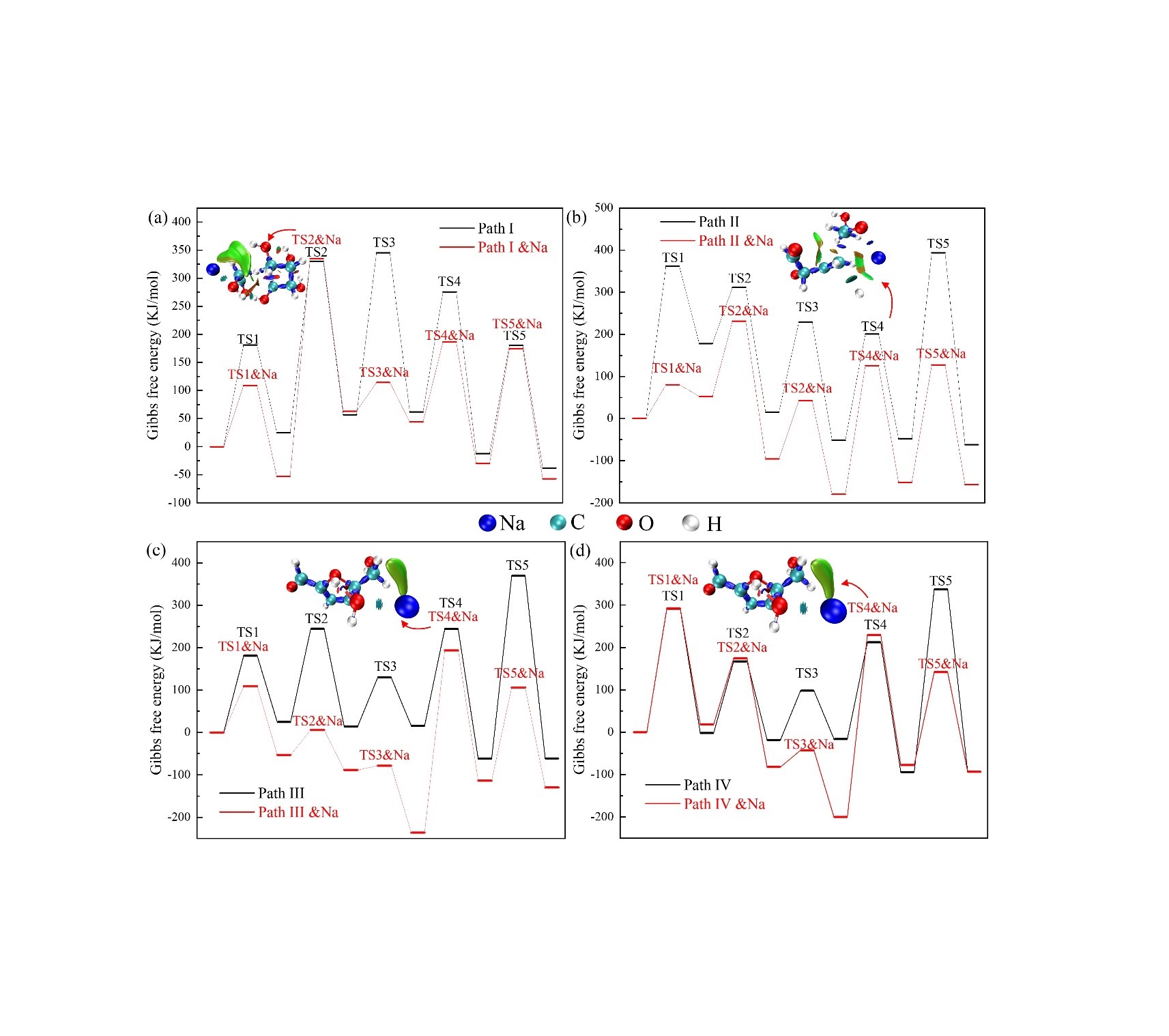图3 不同反应路径下吉布斯自由能的变化。(a)途径一;(b)途径二;(c) 途径三;(d)途径四